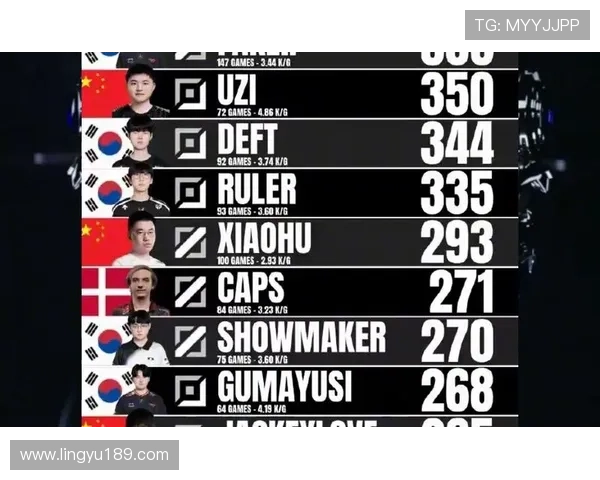 英雄联盟世界赛冠军最多的选手揭秘 他们如何在赛场上创造历史